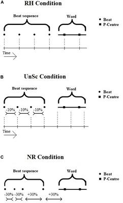 Absence of Rhythm Benefit on Speech in Noise Recognition in Children Diagnosed With Auditory Processing Disorder